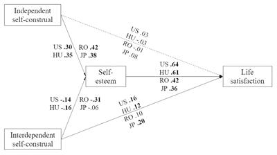 Not All Forms of Independence Are Created Equal: Only Being Independent the “Right Way” Is Associated With Self-Esteem and Life Satisfaction